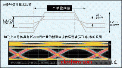 各種接口信號(hào)技術(shù)的簡要比較以及CTL技術(shù)在1Gbps速度下的眼圖