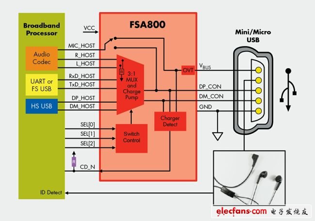 采用單個USB端口的音頻耳機