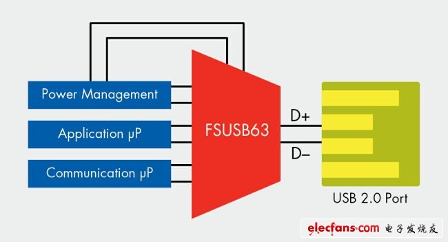 用于共享一個USB 2.0端口的多路復用USB 2.0開關