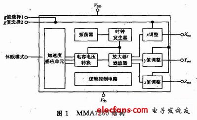 MMA7260結構框圖