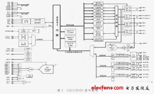 C8051F020原理框圖