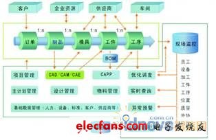 eMan益模制造執行系統