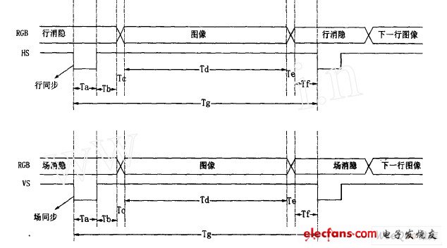 VGA 行掃描、場掃描的時序圖