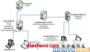 PDM系統集成應用開發