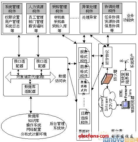 基于構(gòu)件的網(wǎng)絡(luò)ERP系統(tǒng)框架研究