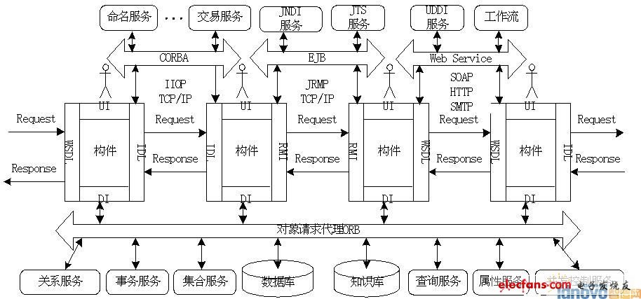 基于構(gòu)件的網(wǎng)絡(luò)ERP系統(tǒng)框架研究