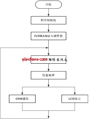 系統程序流程圖