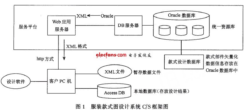 服裝款式圖設計系統c／s框架圖