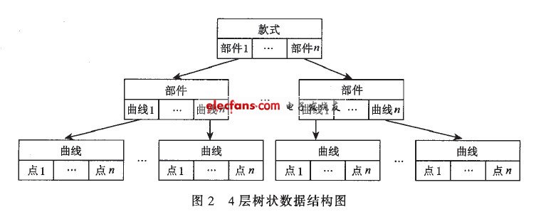 4層樹狀數據結構圖