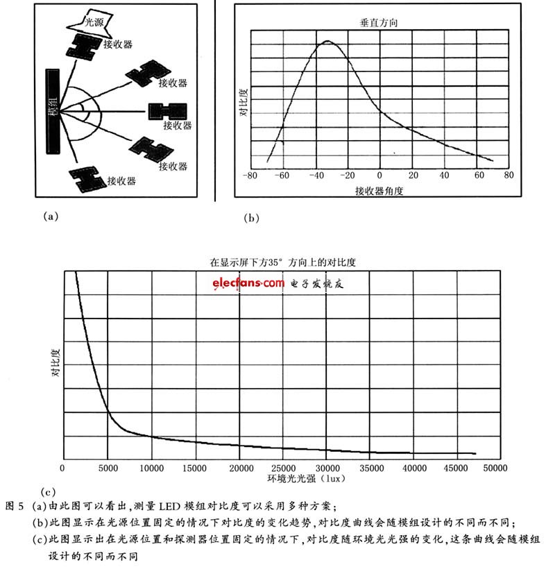 不同顯示屏的測試