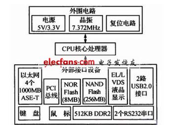 PowerPC控制主板硬件結構圖