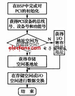 PCI設備間的通信流程