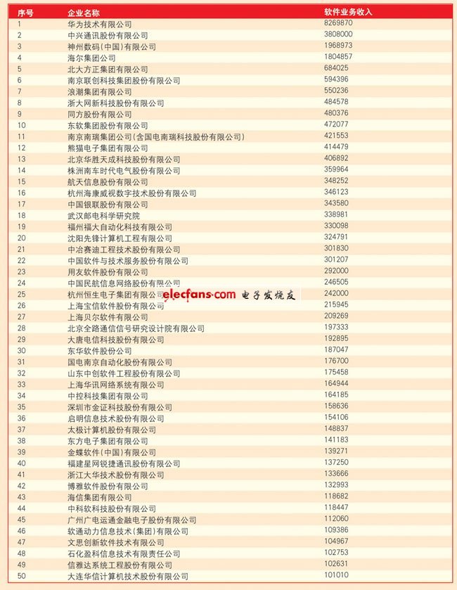 工信部發布2011年軟件收入百強名單 華為居首