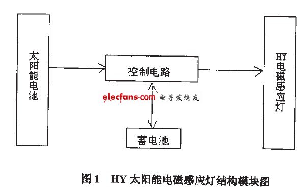 HY太陽能電磁感應燈結構模塊圖