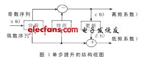 典型的單步小波提升結構