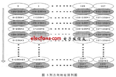 列方向地址排列圖