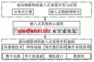  面向物聯網的嵌入式系統課程體系