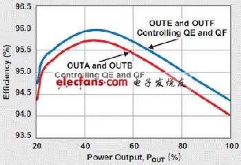 使用不同時(shí)序驅(qū)動(dòng)整流器讓計(jì)算機(jī)電源“白金”化