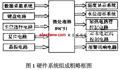 硬件系統組成粗略框圖