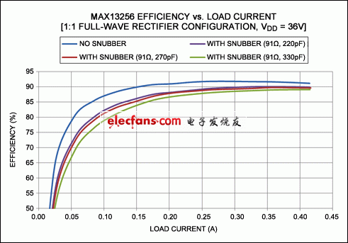 圖4。 為MAX13256效率與負載的測量。