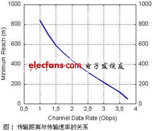 傳輸距離與帶寬的關系曲線