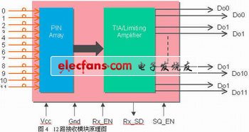 12路發射和接收模塊的示意圖