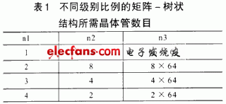 不同級(jí)別比例的矩陣-樹(shù)狀結(jié)構(gòu)所需晶體管數(shù)目