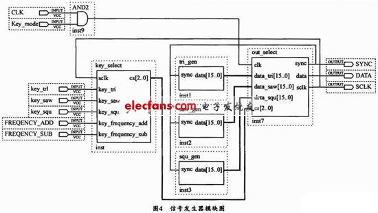 基于CPLD系統(tǒng)的信號(hào)發(fā)生器設(shè)計(jì)