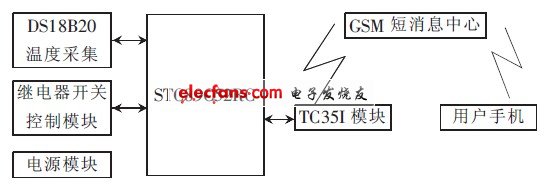 圖1 系統組成方框圖