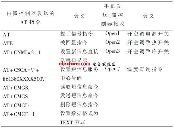 表1 系統中執行的AT 指令