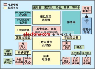 下一代手機中的電源管理分割方案