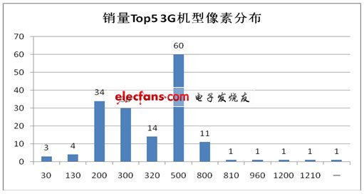 運(yùn)營(yíng)商暗戰(zhàn)3G智能機(jī) 大屏高像素將成殺手锏