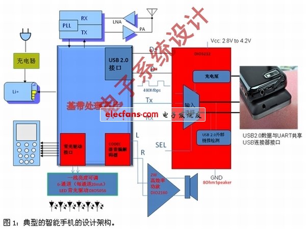 《電子系統(tǒng)設計》