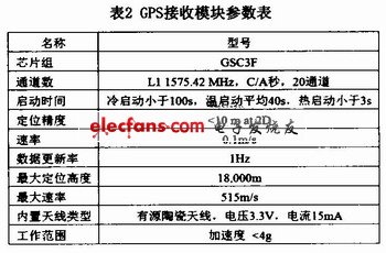 GPS接收模塊性能參數