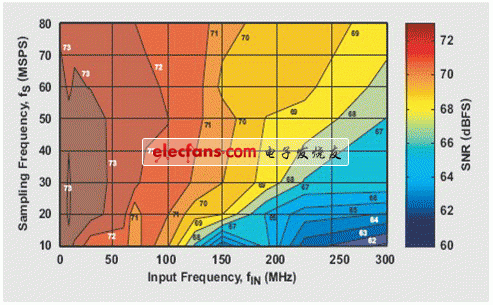 SNR 與輸入和采樣頻率5的曲線關系