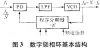 PLL的結構