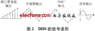 DDS的信號波形