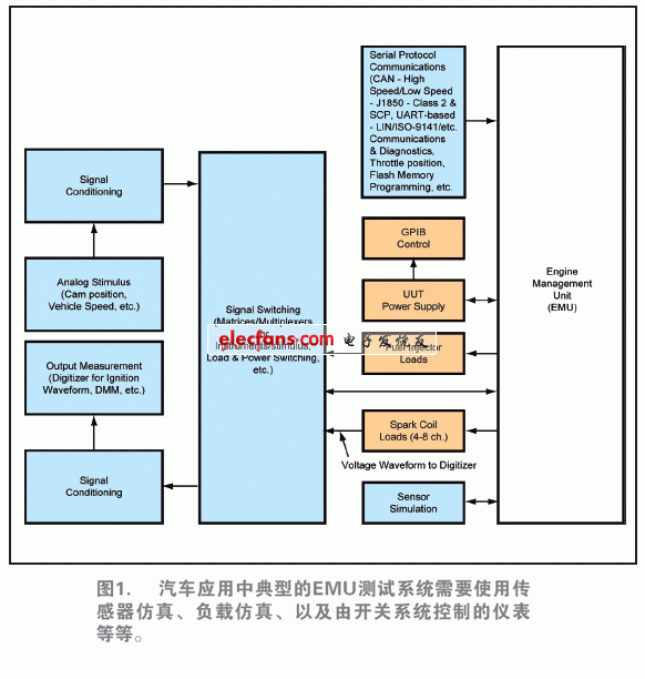 復(fù)雜測(cè)試