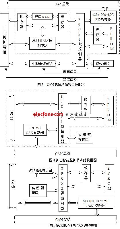 基于現(xiàn)場總線的醫(yī)院病房全開放分布式監(jiān)護系統(tǒng)