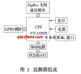 監測器組成