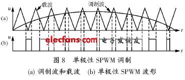 單極性SPWM調(diào)制方式