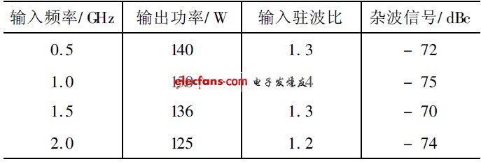 表2 寬帶功率放大器測試數據（ 常溫）