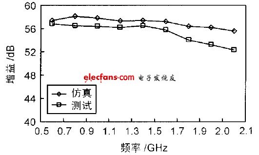 圖4 增益仿真與測試結(jié)果