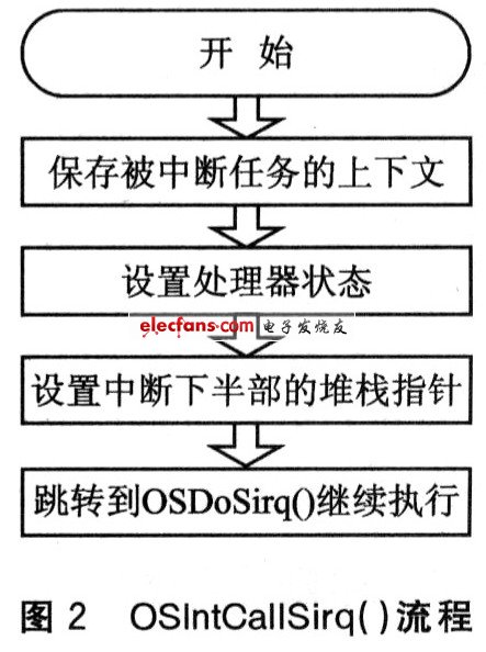 0S—IntCallSirq()流程