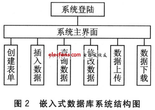 嵌入式數據庫系統結構圖