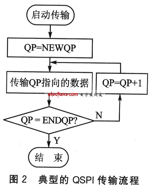 QSPI傳輸流程