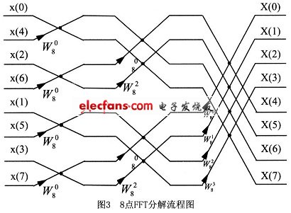 8點FFT的分解流程圖