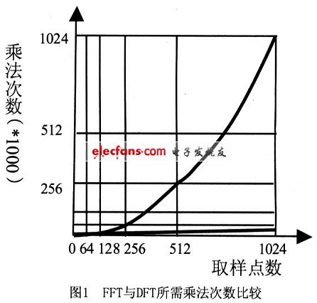 FFT與DFT運算量與計算點數的關系