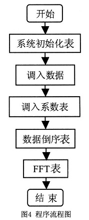 TMS320LF2407實現FFT算法程序流程圖