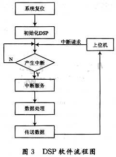 DSP數字信號處理系統軟件流程